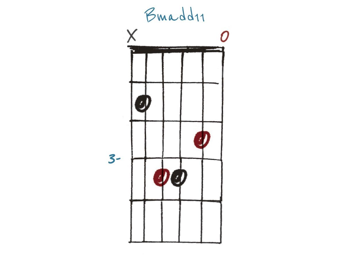 How to tell the difference between add chords and altered guitar chords ...