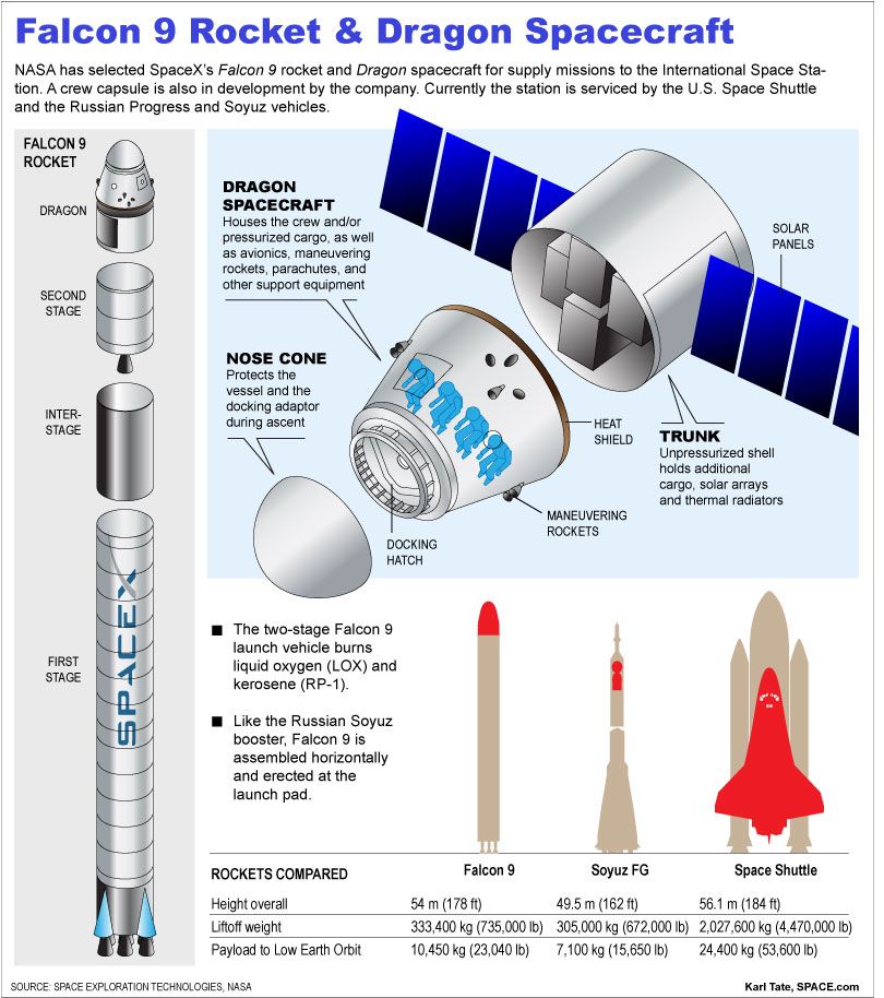 The Falcon and Dragons of SpaceX | Space