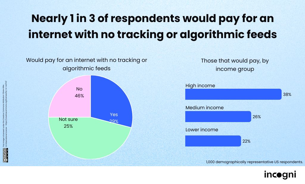 A graph showing if internet users would pay for an internet without tracking or algorithmic feeds