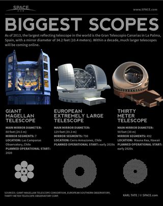 In the coming decade, three enormous telescopes - the Giant Magellan Telescope, the European Extremely Large Telescope and the Thirty Meter Telescope - will come online. See how they stack up in this SPACE.com infographic.