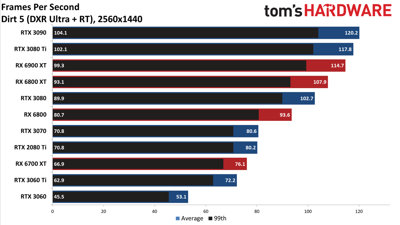 GeForce RTX 3080 Ti 1440p ray tracing and DLSS gaming charts