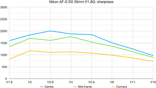 Nikon AF-S DX 35mm f/1.8G lab graph