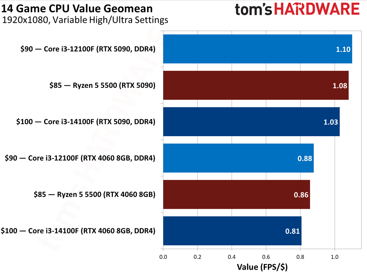 $100 CPU Shootout