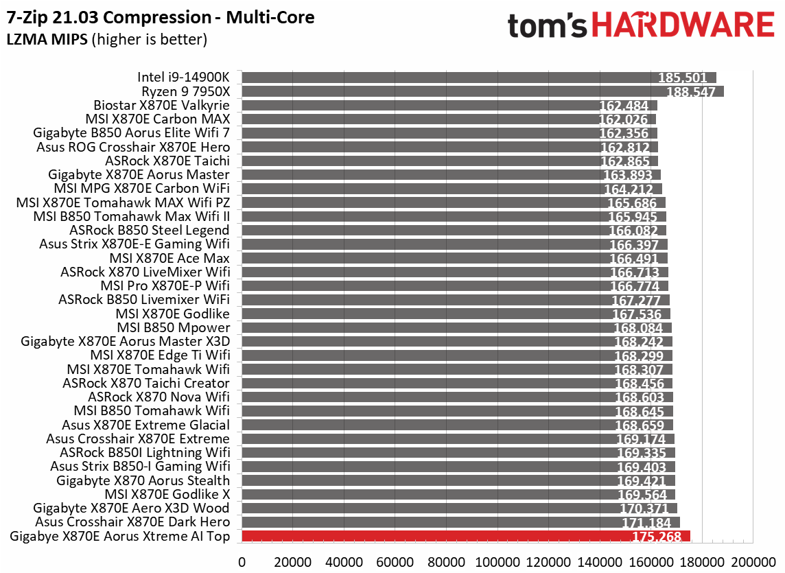 Gigabyte X870E Aorus Xtreme AI Top - sYNTHETIC TESTS