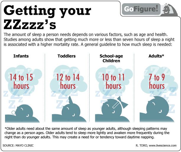 GoFigure tells you how long you have to sleep in order to feel well rested.