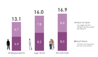 Chart showing must have sources by age