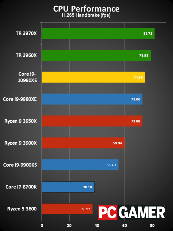 HEDT CPU performance charts