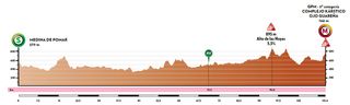Vuelta a Burgos Feminas 2021 - Stage 3 Profile