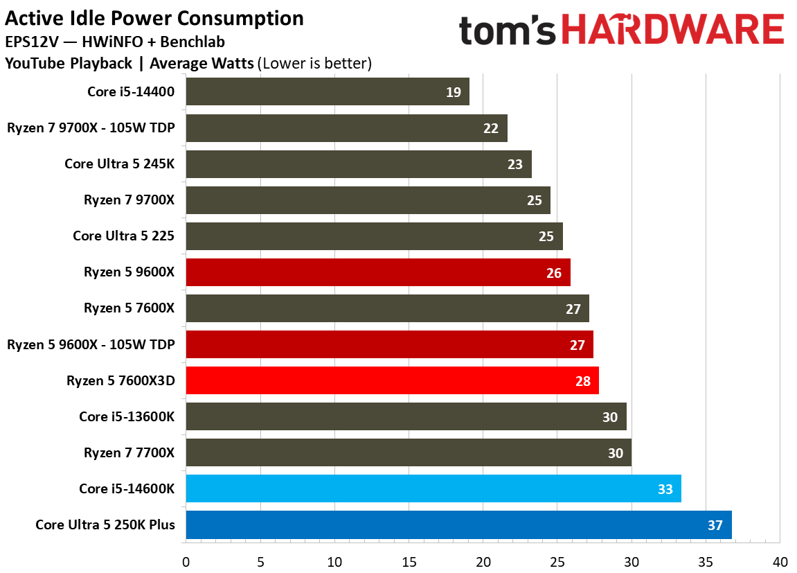 AMD Ryzen 5 7600X3D