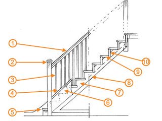 Anatomy of a staircase diagram