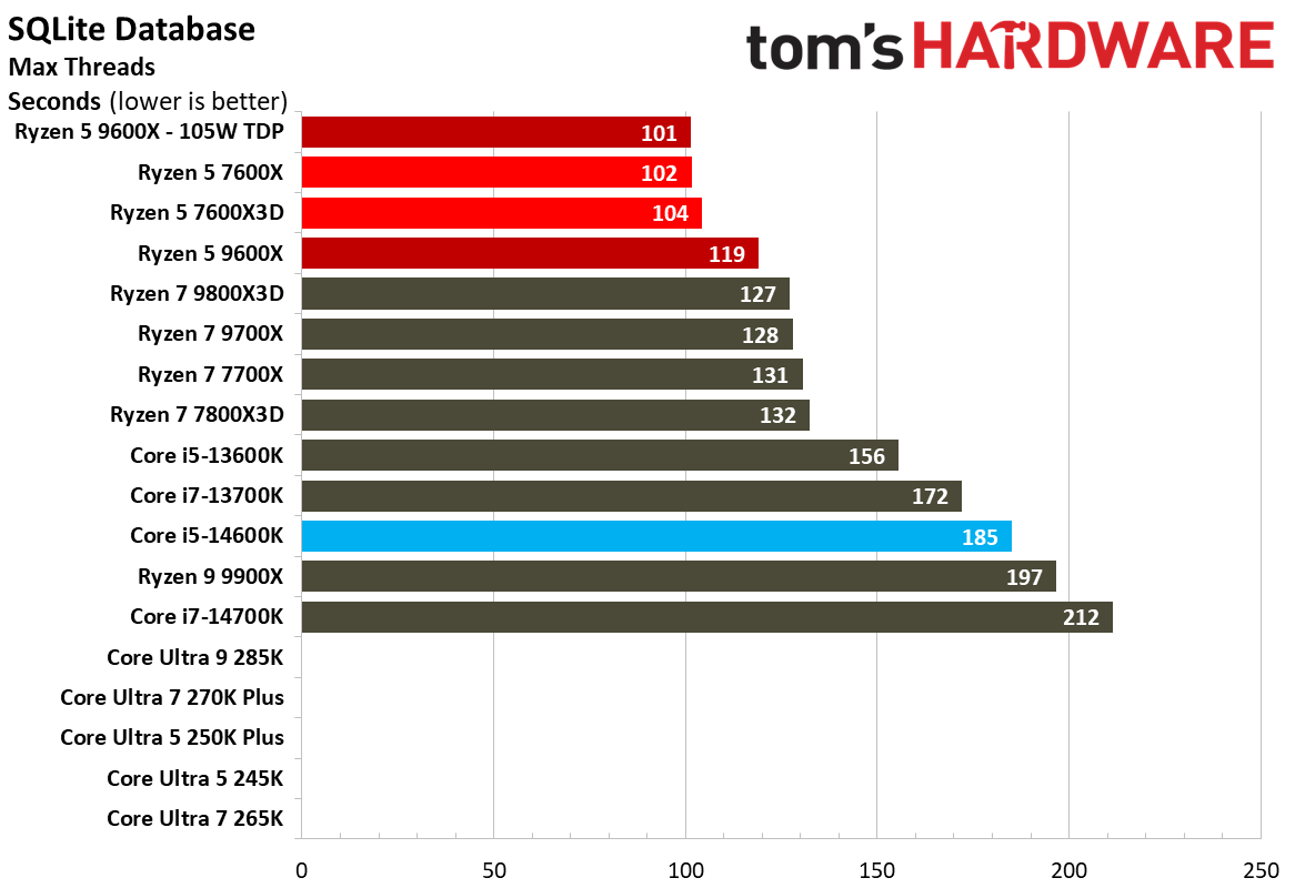 Intel Core Ultra 5 250K Plus