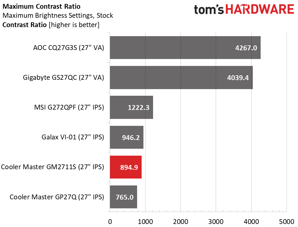 Cooler Master GM2711S