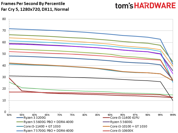Ryzen 3 5300G