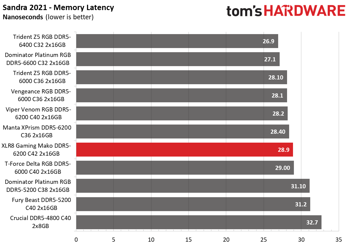 DDR5 Review
