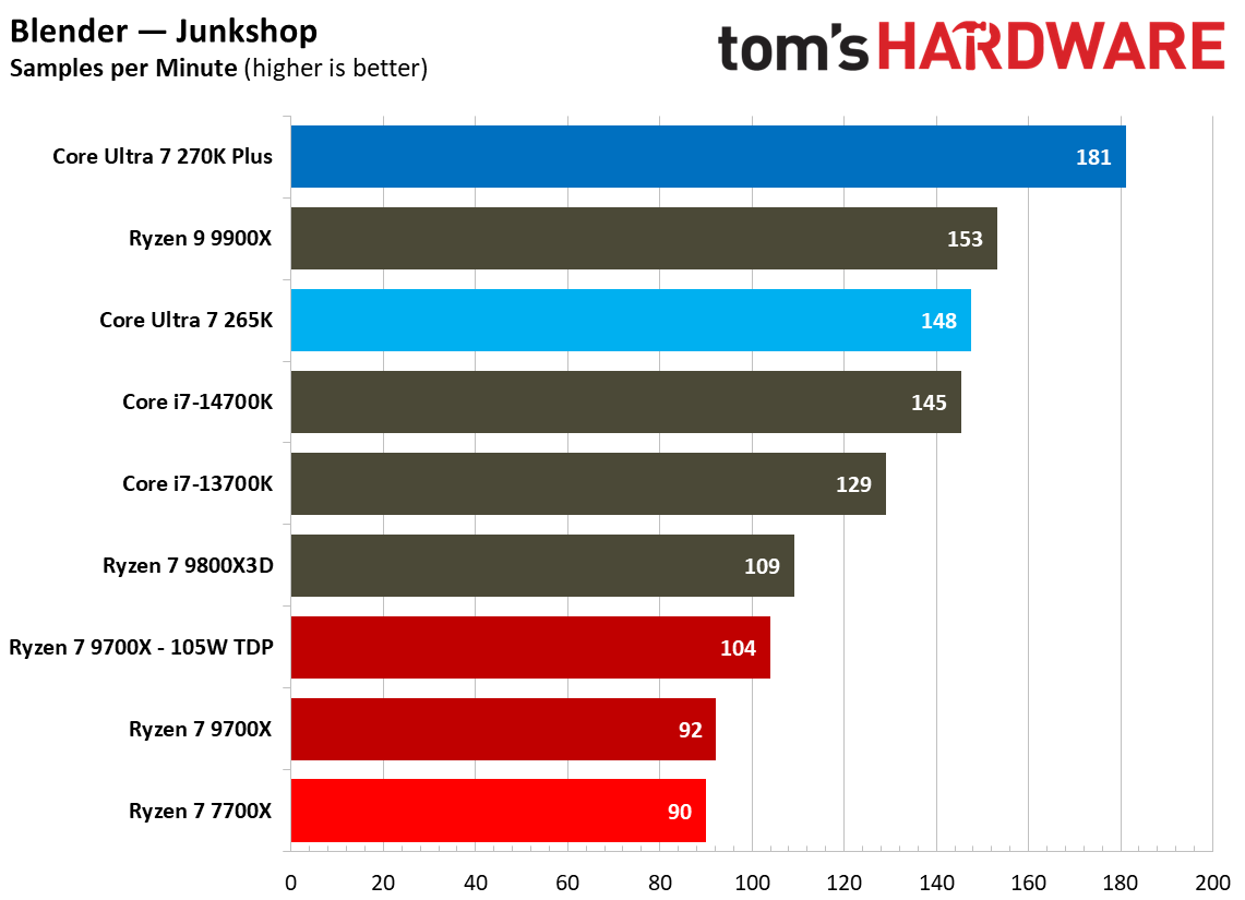 270K Plus vs 9700X nT performance.