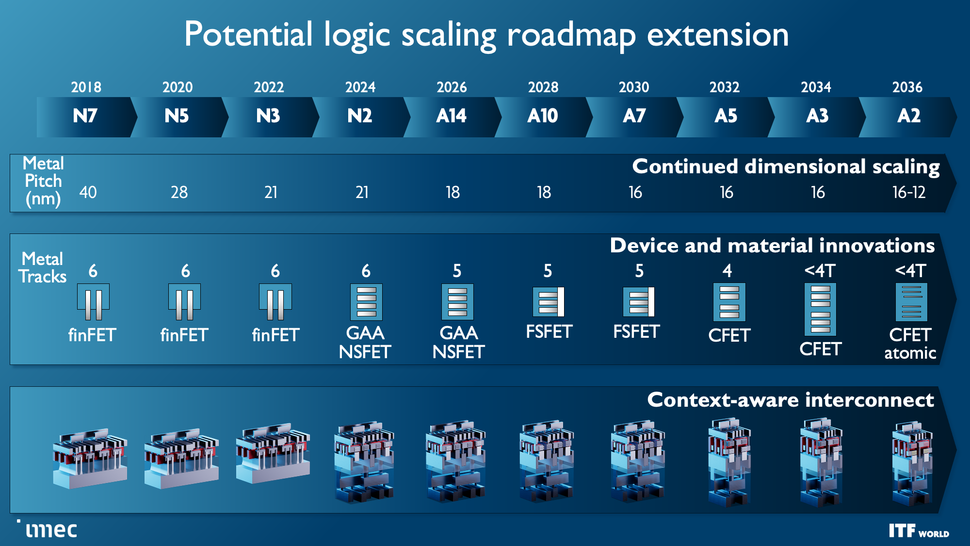 Imec Reveals Sub-1nm Transistor Roadmap, 3D-Stacked CMOS 2.0 Plans ...