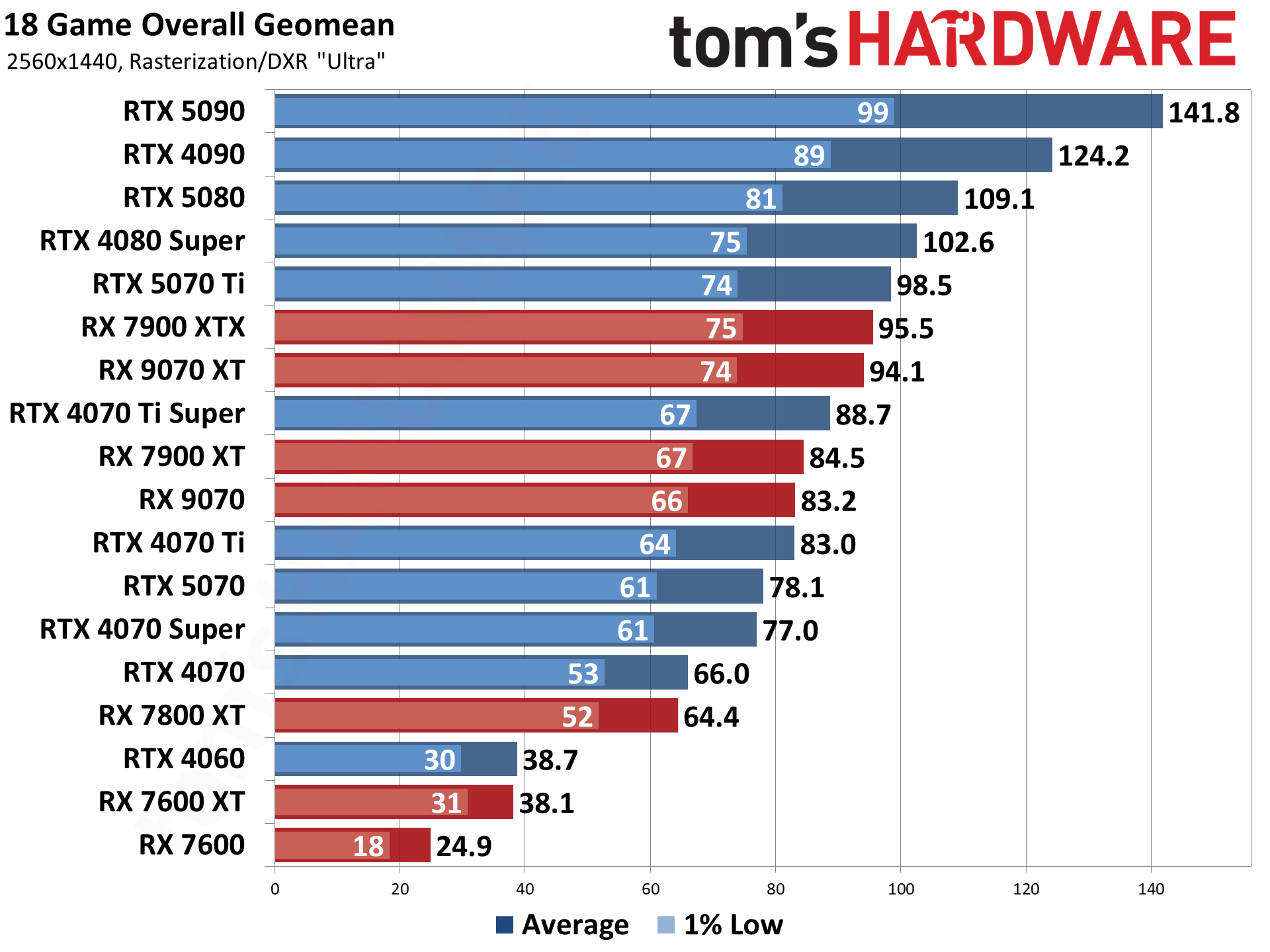 GPU Benchmarks Hierarchy 2025 - Graphics Card Rankings | Tom's Hardware
