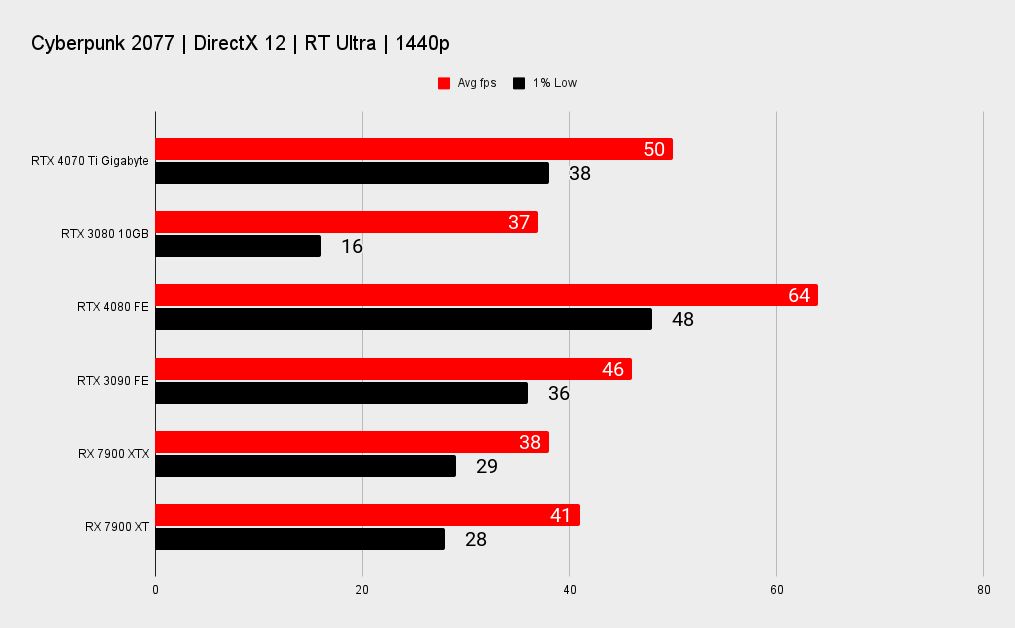 Nvidia RTX 4070 TI benchmarks