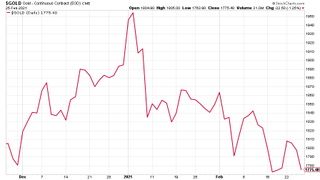 Gold price chart