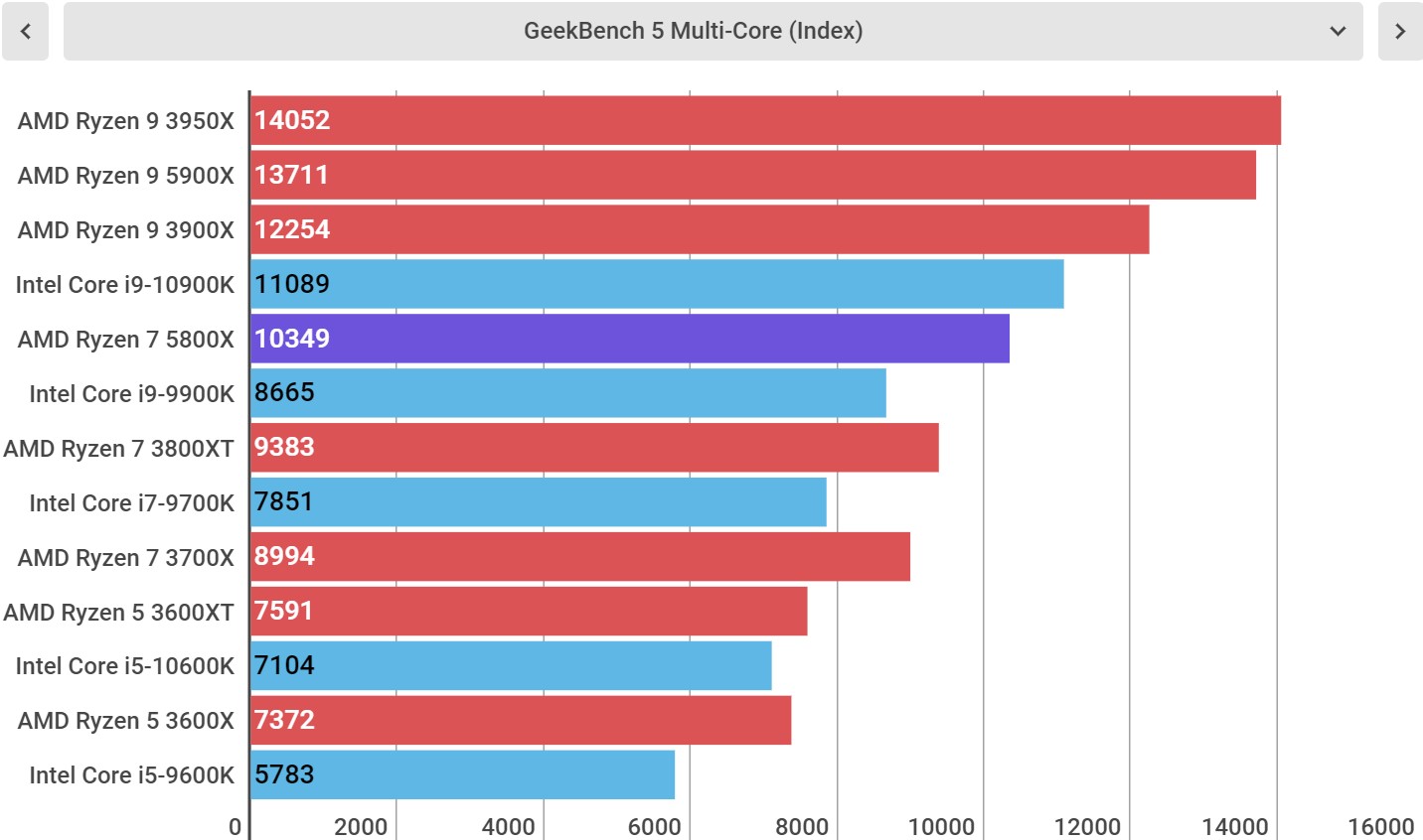 AMD Ryzen 7 5800X performance