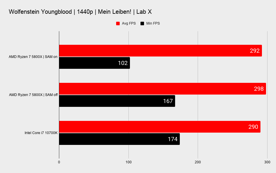AMD Smart Access Memory benchmarks