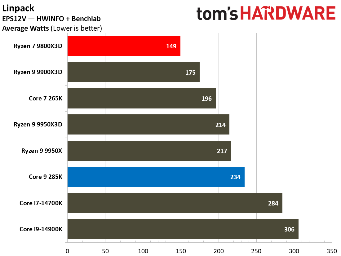 9800X3D vs 285K