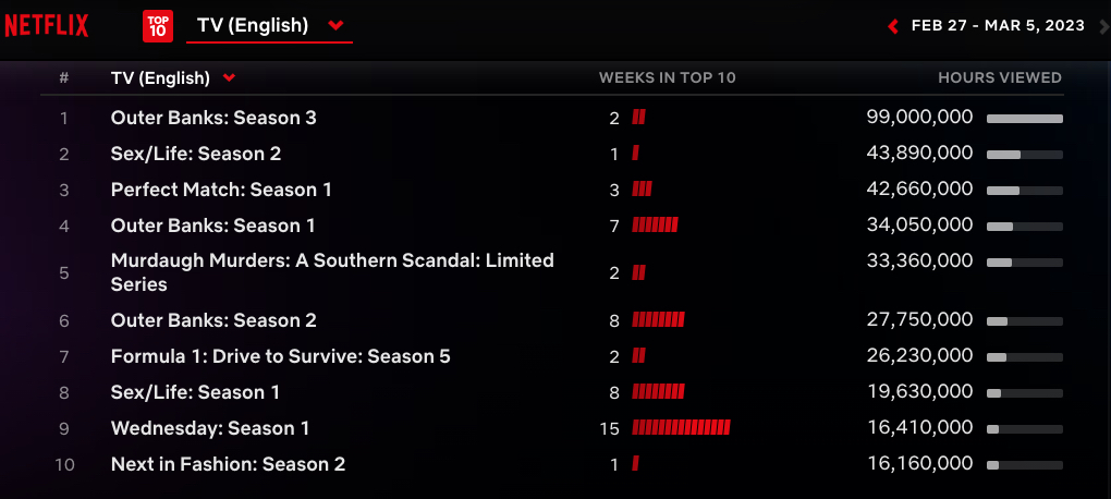 Netflix Weekly Rankings