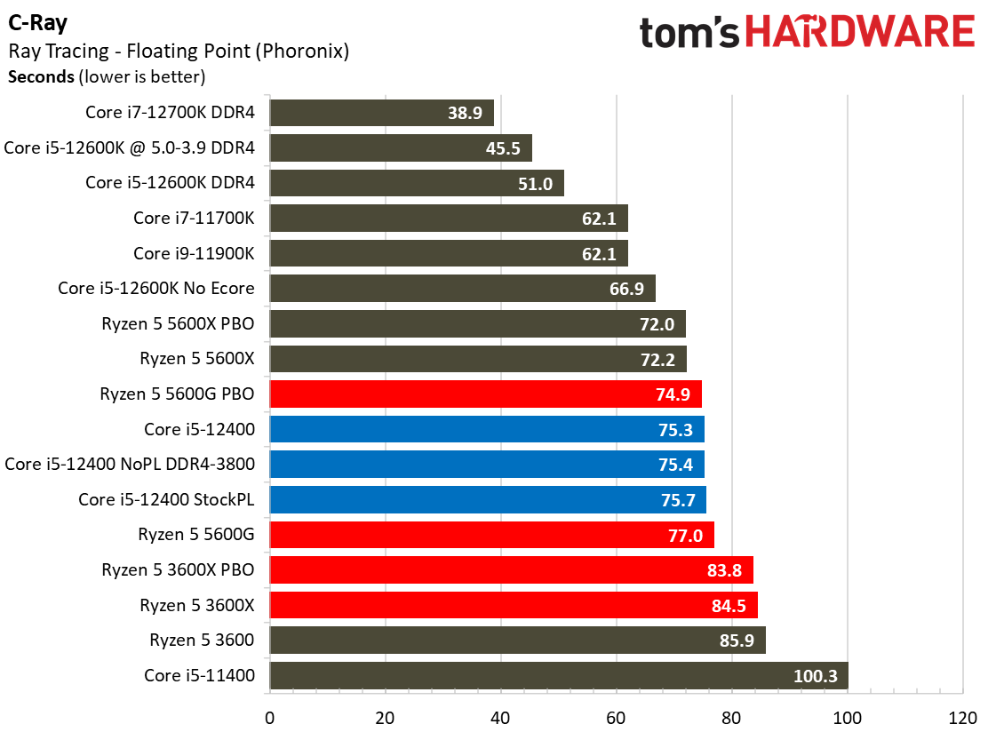 Core i5-12400 Rendering Benchmarks