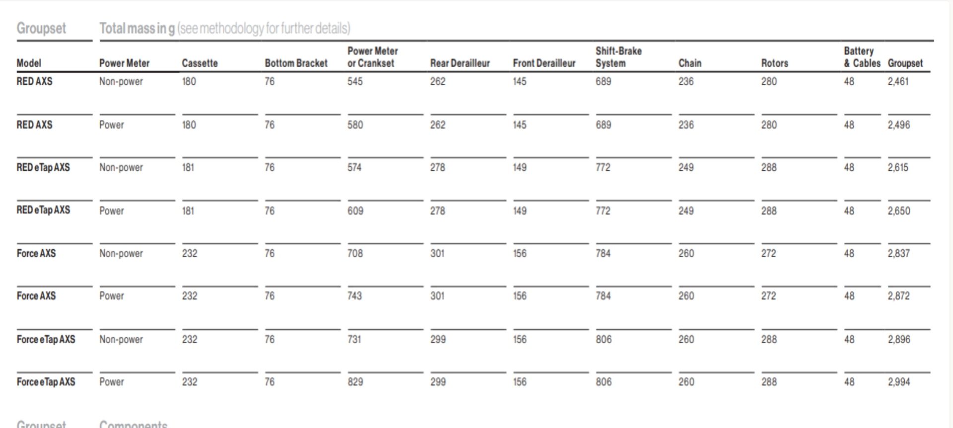 SRAM Red AXS GROUPSET
