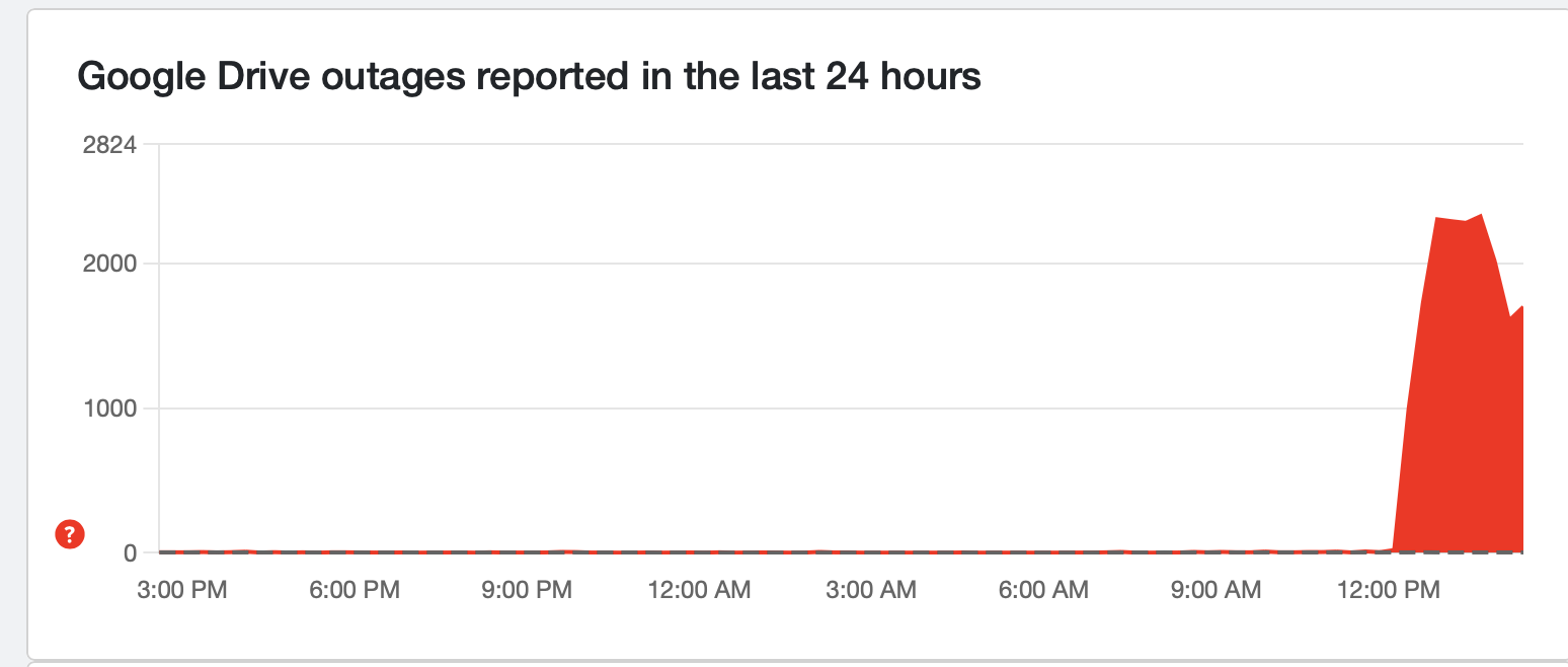 Downdetector reports