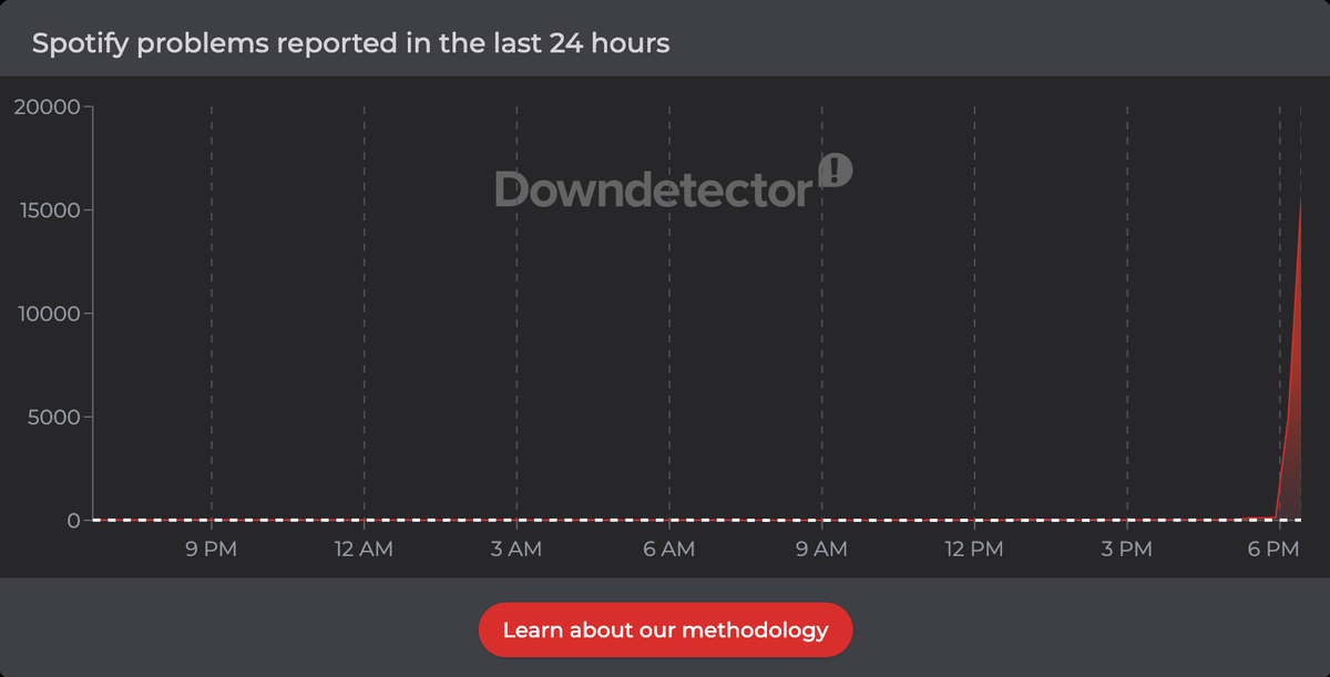 Down Detector screenshot showing Spotify outage