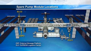 International Space Station Starboard Pump Module and Spare Pump Modules