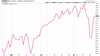 Brent crude oil price chart