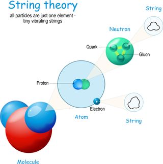 A diagram showing how particles could be the differing vibrations of fundamental strings.