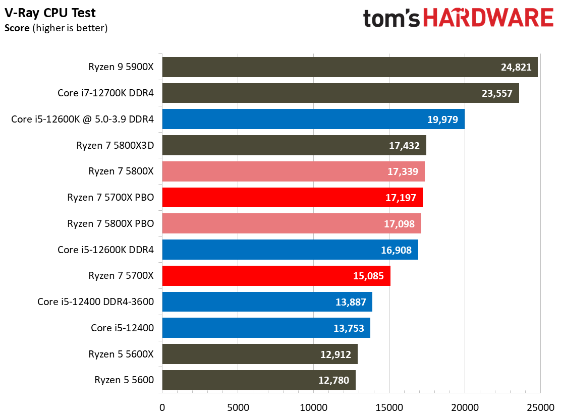 Ryzen 7 5700X Benchmarks