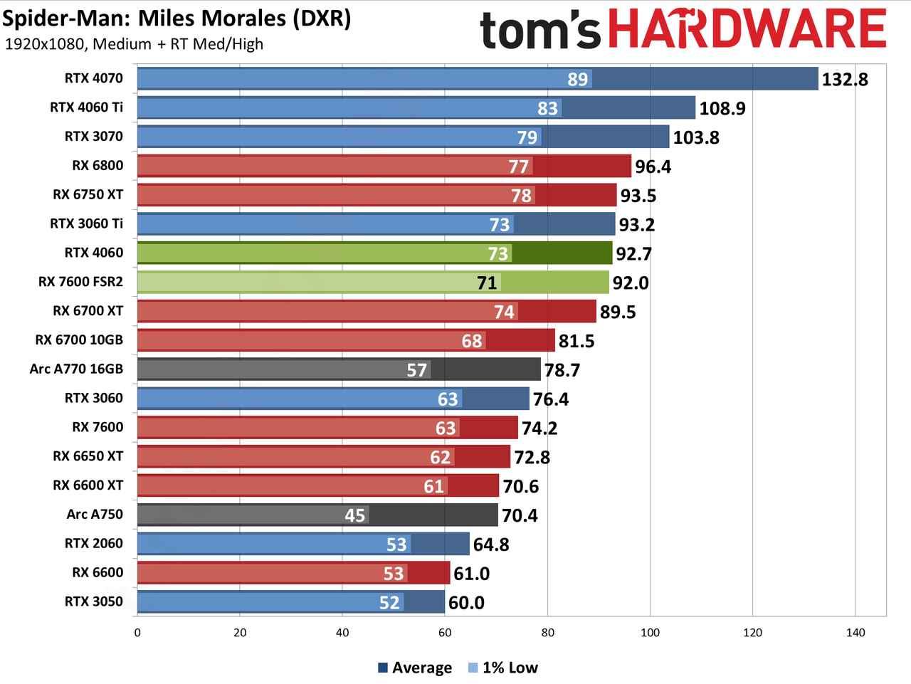 Nvidia GeForce RTX 4060 gaming performance charts