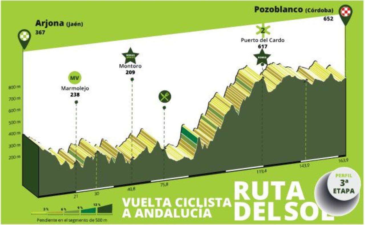 Profiles for the 2024 Vuelta a Andalucia Ruta del Sol