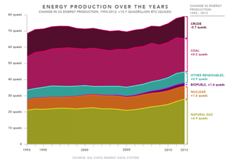 Natural gas, nuclear and biofuels have seen the most production growth in the U.S. since 1993.