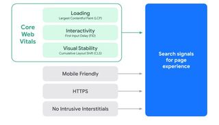 A chart of Page Experience criteria