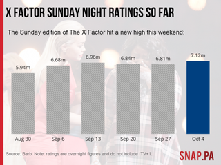 X Factor Sunday night ratings compared
