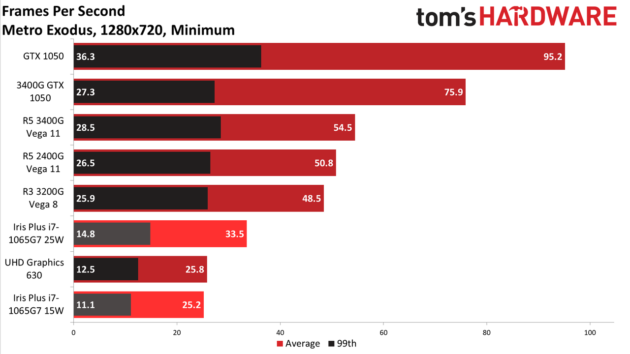 AMD vs Intel integrated graphics in 2020