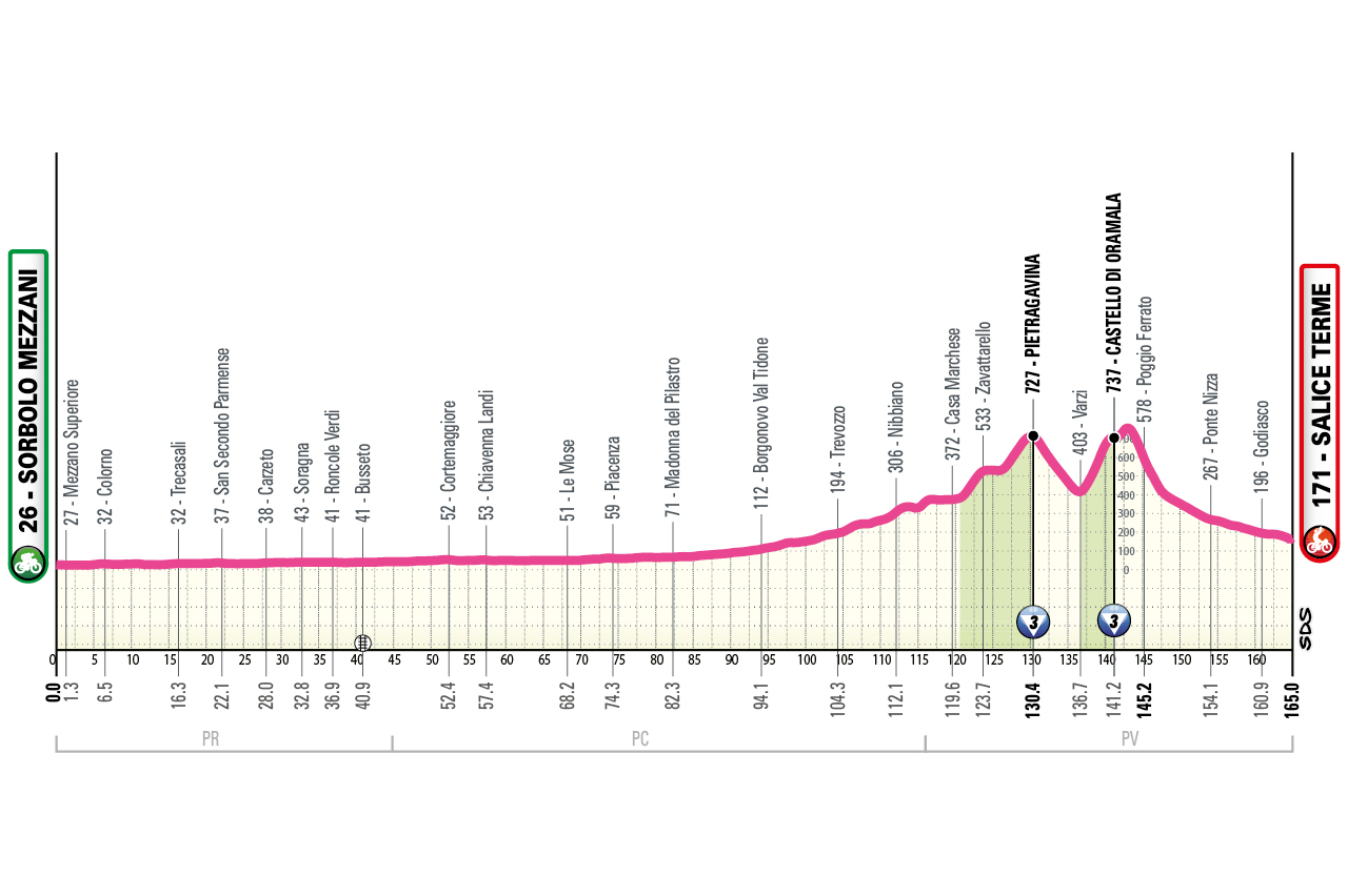 2026 Giro d'Italia Women route information