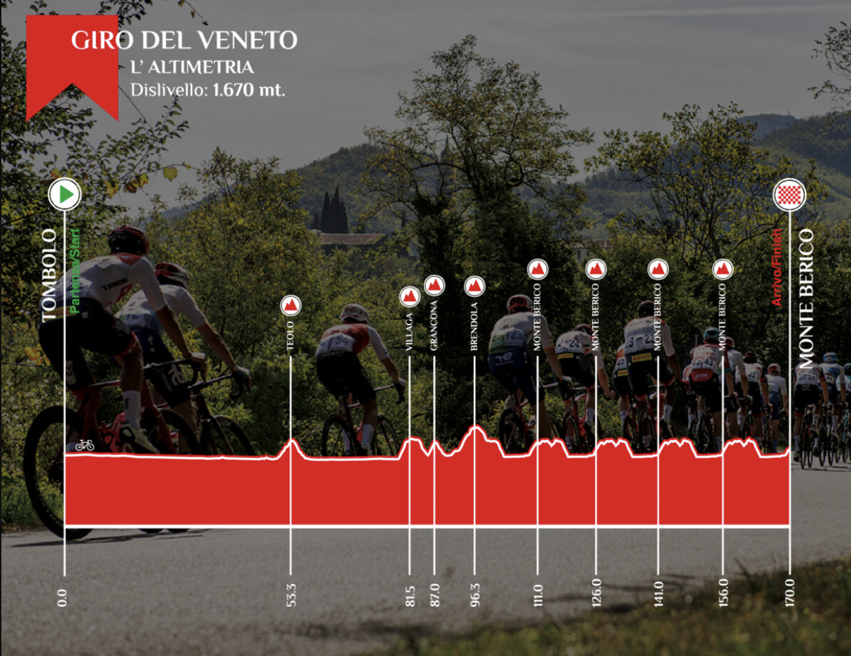 The route profile of 2023 Giro del Veneto