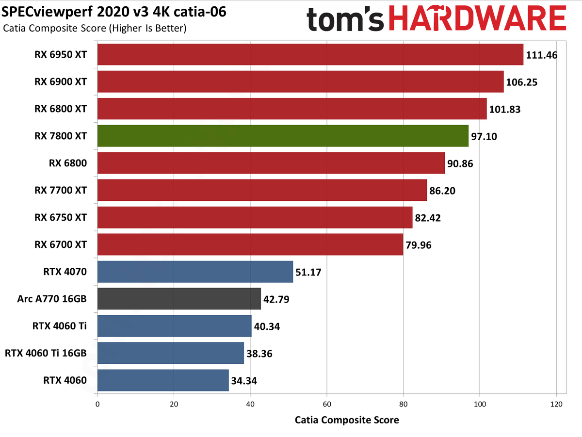 AMD Radeon RX 7800 XT ProViz performance charts