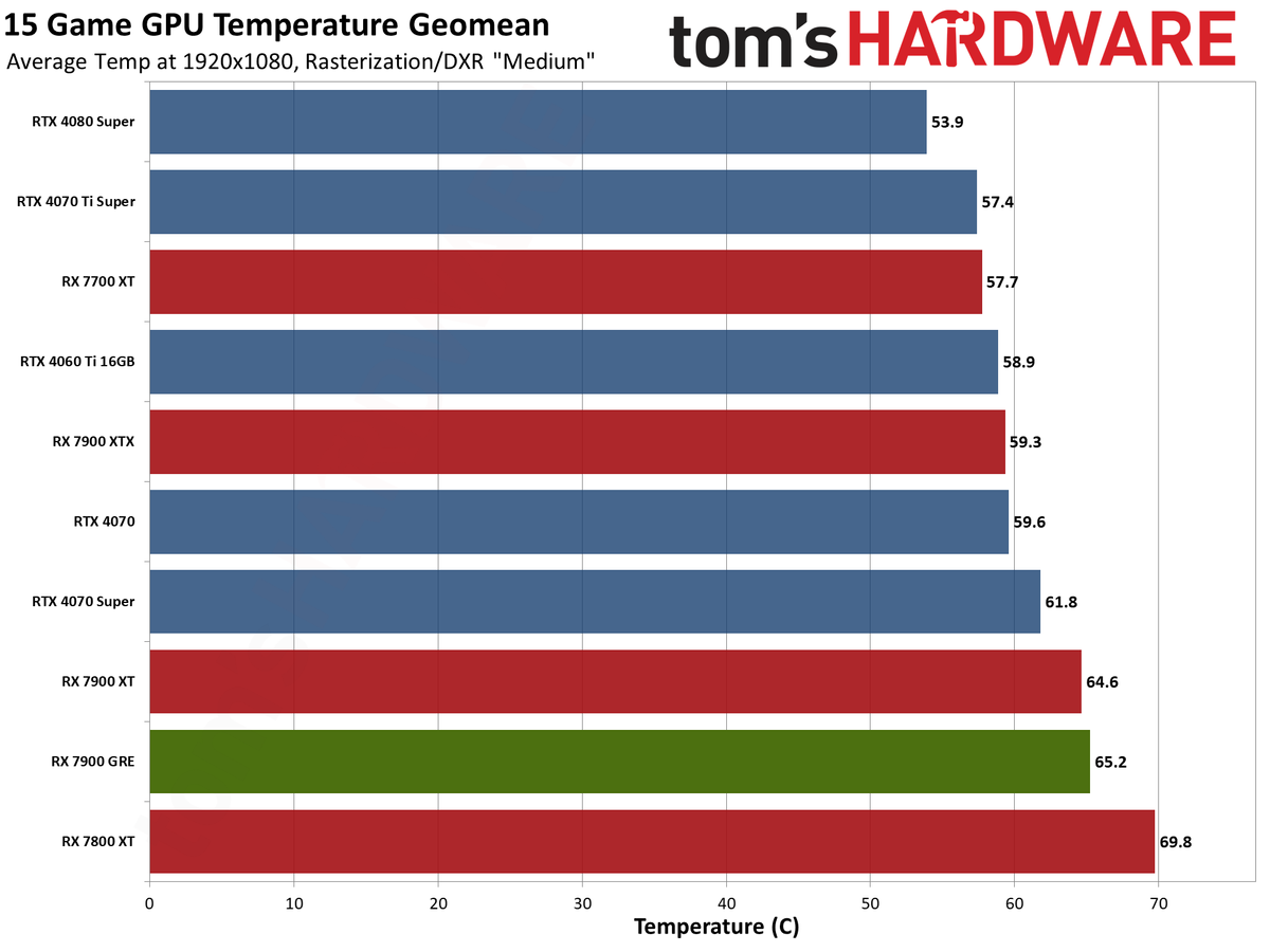 Sapphire RX 7900 GRE Pulse performance charts