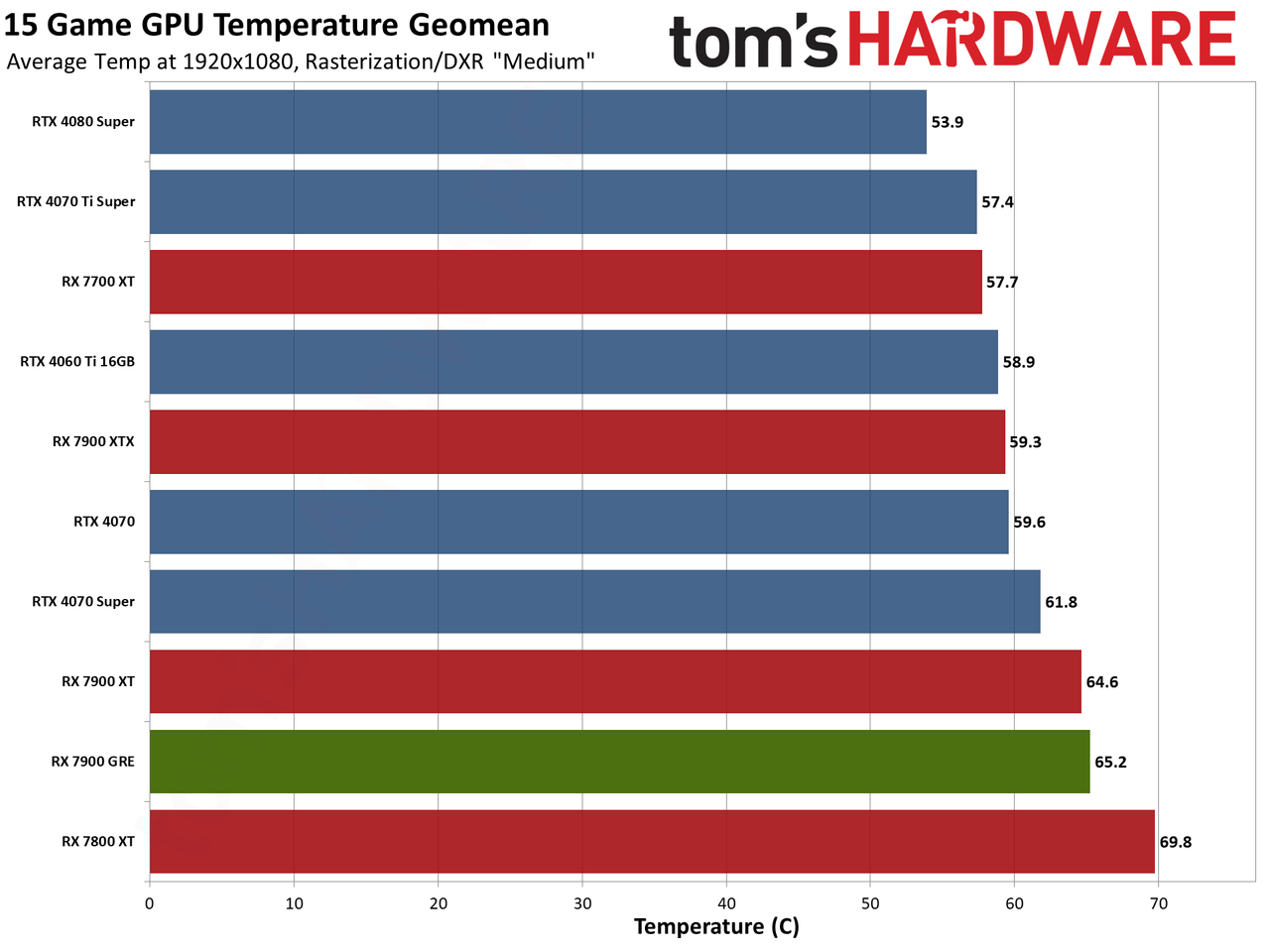 Sapphire RX 7900 GRE Pulse performance charts