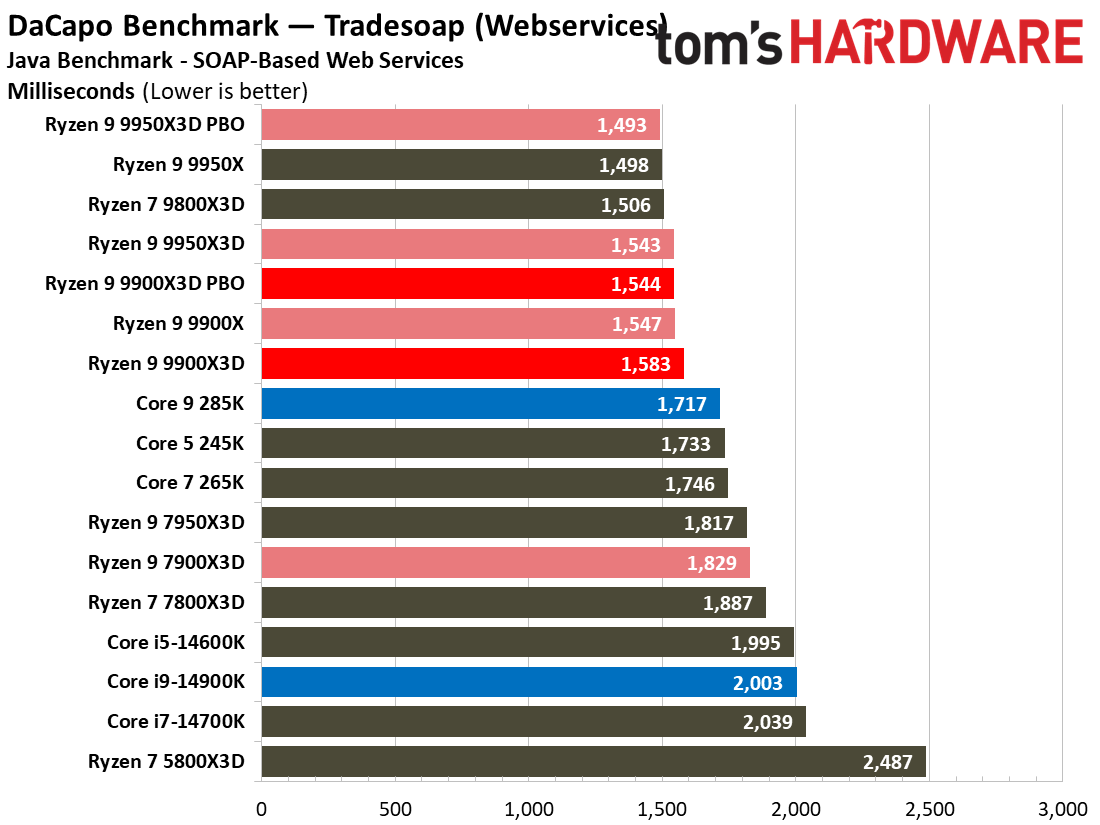 Ryzen 9 9900X3D Review