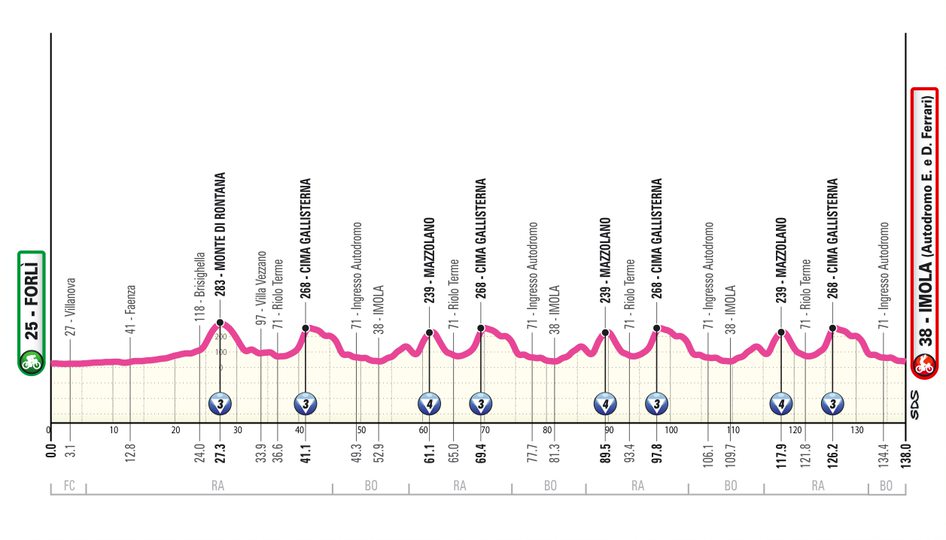 Perfil de la etapa 8 del Giro de Italia femenino 2025