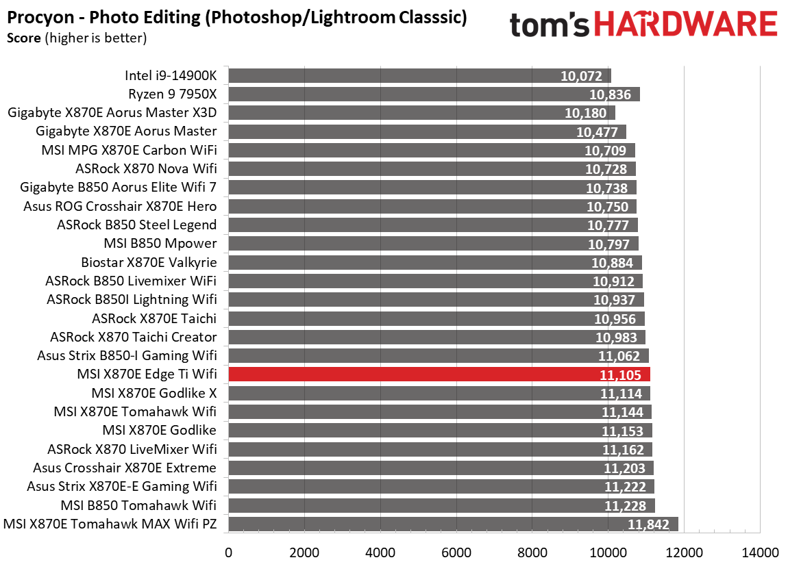 MSI MPG X870E Edge Ti Wifi - Synthetic benchmarks