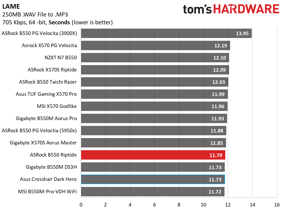 ASRock B550 PG Riptide